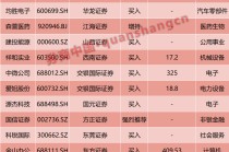 券商批量调整个股评级！23股获上调