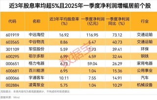 避险主线：黄金稳居全球大类资产榜一，二季度黄金ETF“吸金”能力爆棚！绩优持续高股息个股值得关注