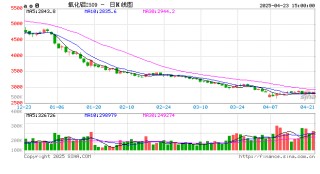 长江有色：23日氧化铝期价涨1.49% 日内整体交易量略有增长