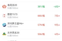 酒价内参12月15日价格发布 古井贡古20上涨4元/瓶