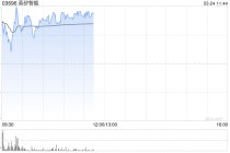 英矽智能早盘涨超6% PandaClaw作为完整生物分析智能体正式上线