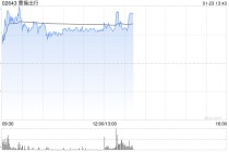 曹操出行盘中涨超6% 计划2030年投放10万辆完全定制Robotaxi