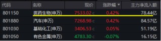 医疗逆市领涨，医疗ETF（512170）交投活跃！刚需赛道再迎新，国内首只“药ETF”周一（5月26日）开售