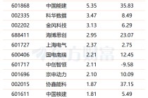 AI“电荒”下科技巨头有新动作 多只概念股获杠杆资金加仓(名单)