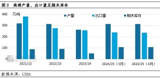 卓创资讯：4月USDA下调全球棉花消费 上调期末库存