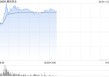 精优药业飙升逾80% 预计年度溢利最少2.15亿港元同比扭亏为盈