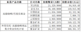 邓晓峰、冯柳、杨东、夏俊杰持仓曝光