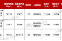 杭州土拍收金43.32亿元，万科联合体10.15亿元竞得拱墅区宅地