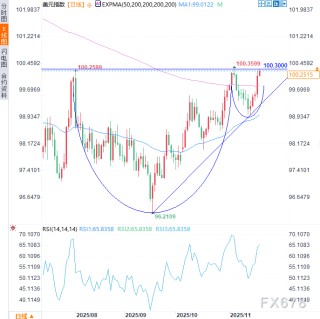 美联储会议纪要确认鹰派倾向，12月降息悬了，美元指数五连阳逼近半年高位
