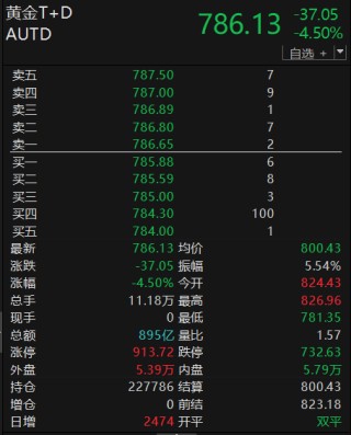 黄金突发跳水