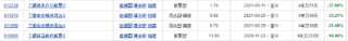高翀上任总经理四年，工银瑞信基金成“人才流失重灾区”，蒋华安张宇帆袁芳密集出走，赵蓓四基金亏损