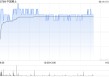 稀土概念股午前走高 中国稀土及金力永磁均涨逾4%
