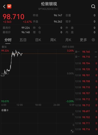 现货黄金强势站上4950美元，机构：上涨逻辑依然坚实