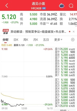 遇见小面上市即破发，高瓴、海底捞亏麻了！