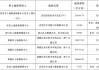 武汉挂牌7宗涉宅地块，起拍总价27亿元