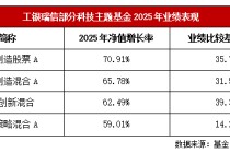 乘科技浪潮而上  工银瑞信构建“主动+被动”双轮驱动体系