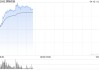狮腾控股现涨超24% 公司为阿里旗下东南亚电商解决方案平台