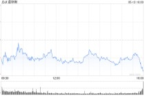 尾盘：美股涨跌不一 纳指上涨逾300点