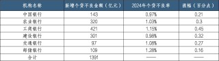 整体不良率下降资产质量改善 个贷不良悄然攀升
