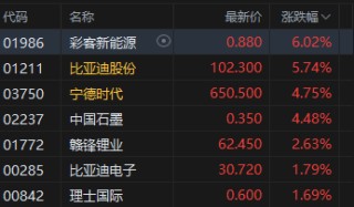 港股午评：恒指涨1.14% 科指涨2.24% 锂电池股强势 AI应用股活跃 智谱涨超10%