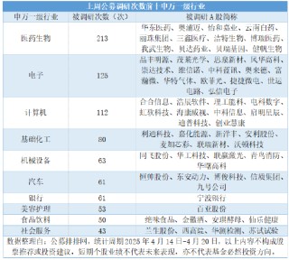 公募连续三周高密度调研，三大科技成长赛道包揽450次调研