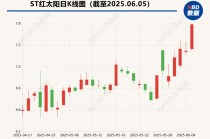 “杀虫剂一哥”价格飙升！ST红太阳领涨，多只概念股走强
