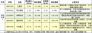 75家机器人上市公司2024年报亮点