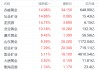 沪金期货主力合约涨超3%，现报822.64元/克，续创历史新高！港股黄金股大涨