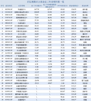 百亿基金三年业绩分化：华商润丰涨超147%，景顺长城新兴成长跌30%，张坤、刘彦春被指“躺平式基金经理”
