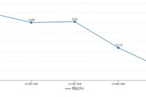 连续两年旺季遇冷，元祖股份难解盈利下滑难题