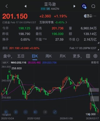 亚马逊终结9日连跌，期间市值蒸发超4500亿美元