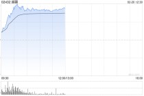 机器人概念股早盘普涨 越疆涨超13%速腾聚创涨超10%