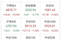 A股超3500股上涨，太空光伏、商业航天概念掀涨停潮，巨力索具3连板，中国黄金、白银有色涨停