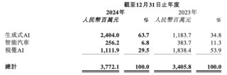 商汤的AI豪赌：烧钱研发连亏7年，裁员降本难解困局