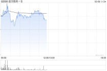 劲方医药-B盘中涨超11% 公司将获纳入港股通名单