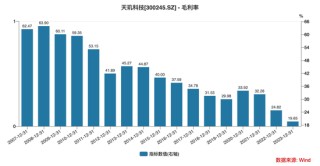 股价半年涨4倍 天玑科技是被热度强推出来的“空中楼阁”？