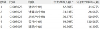 四大行再创新高！低估值+高股息双重护体，510030日线五连阳！