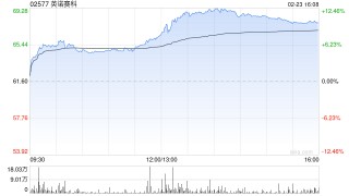 英诺赛科午后涨超11% 氮化镓在AI服务器电源中的应用渗透率有望快速提升