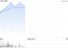 古茗盘中涨超12% 海通国际首次覆盖给予优大于市评级
