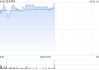 百济神州午前涨超2% 机构看好公司核心产品持续放量