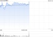 百济神州午前涨超2% 机构看好公司核心产品持续放量