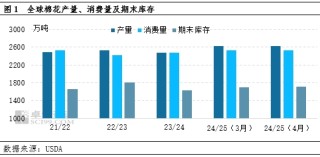 卓创资讯：4月USDA下调全球棉花消费 上调期末库存