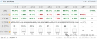 中信建投周紫光旗下基金2年亏52.93%，低碳成长混合亏57.77%，引基民质疑
