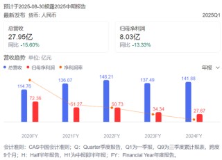 雅戈尔加速金融板块“瘦身” 近一年累计套现近42亿元