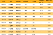 688357终止筹划重大资产重组！2股获机构大幅买入