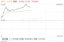 刚刚，暴涨100%！港股，突传大消息！