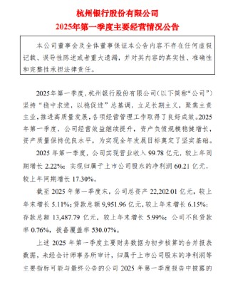 杭州银行：2025年第一季度净利润60.21亿元，同比增长17.30%