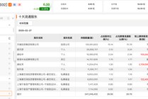 杨东、董承非，最新持仓曝光