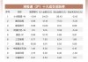 港股早报 | 美债雷声重创美股 热门中概股多数走低