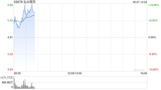 港股中资券商股普遍上扬 弘业期货涨超16%